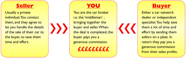 Seller - Usually a private individual. You contact them,and they agree to let you handle the details of the sale of their car to the buyer, to save them time and effort. >>> YOU - You are the car broker i.e. the 'middleman', bringing together the buyer and seller. When the deal is completed,the buyer pays you a generous commission. <<< Buyer - Either a car network dealer or independent specialist. You help save them a lot of time and effort by sending them sellers on a plate. In return they pay you a generous commission from their sales profits.